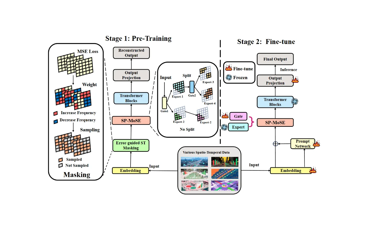 HURST: Heterogeneity-Adaptive Urban Foundation Models for Spatiotemporal Prediction