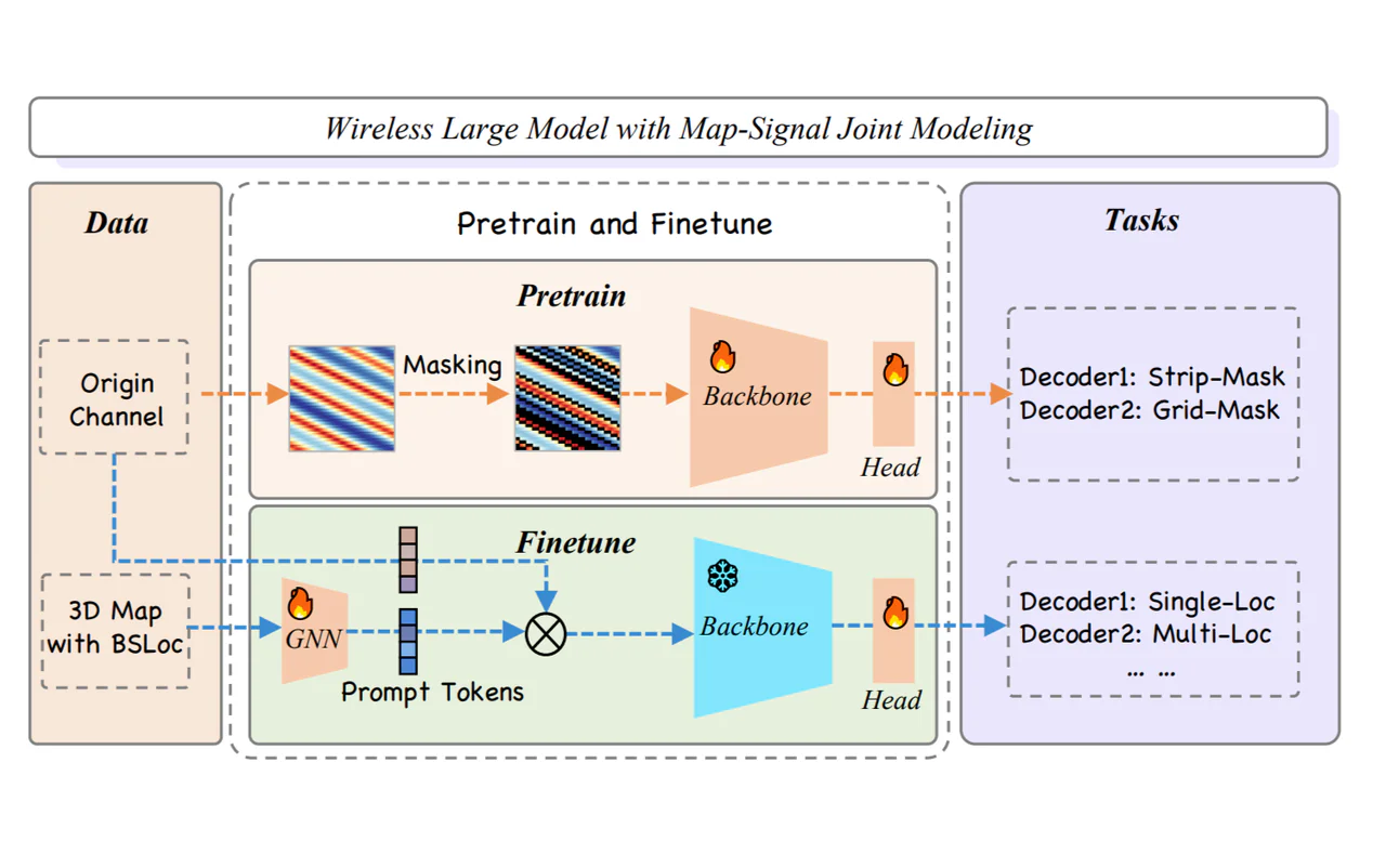 Map as a Prompt: Learning Multi-Modal Spatial-Signal Foundation Models for Cross-scenario Wireless Localization