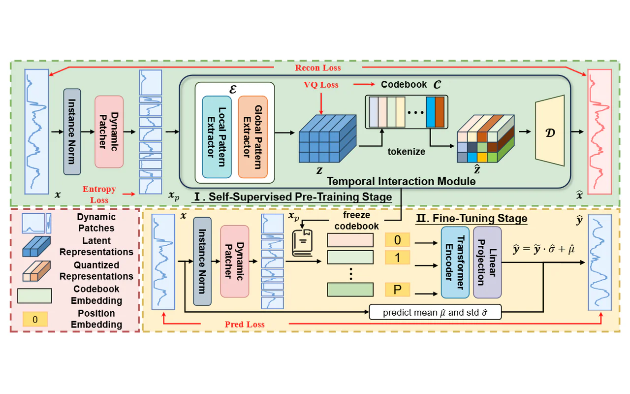 RePatch: Learning Entropy-Guided Patch Structures with Quantized Representations for Time Series Forecasting