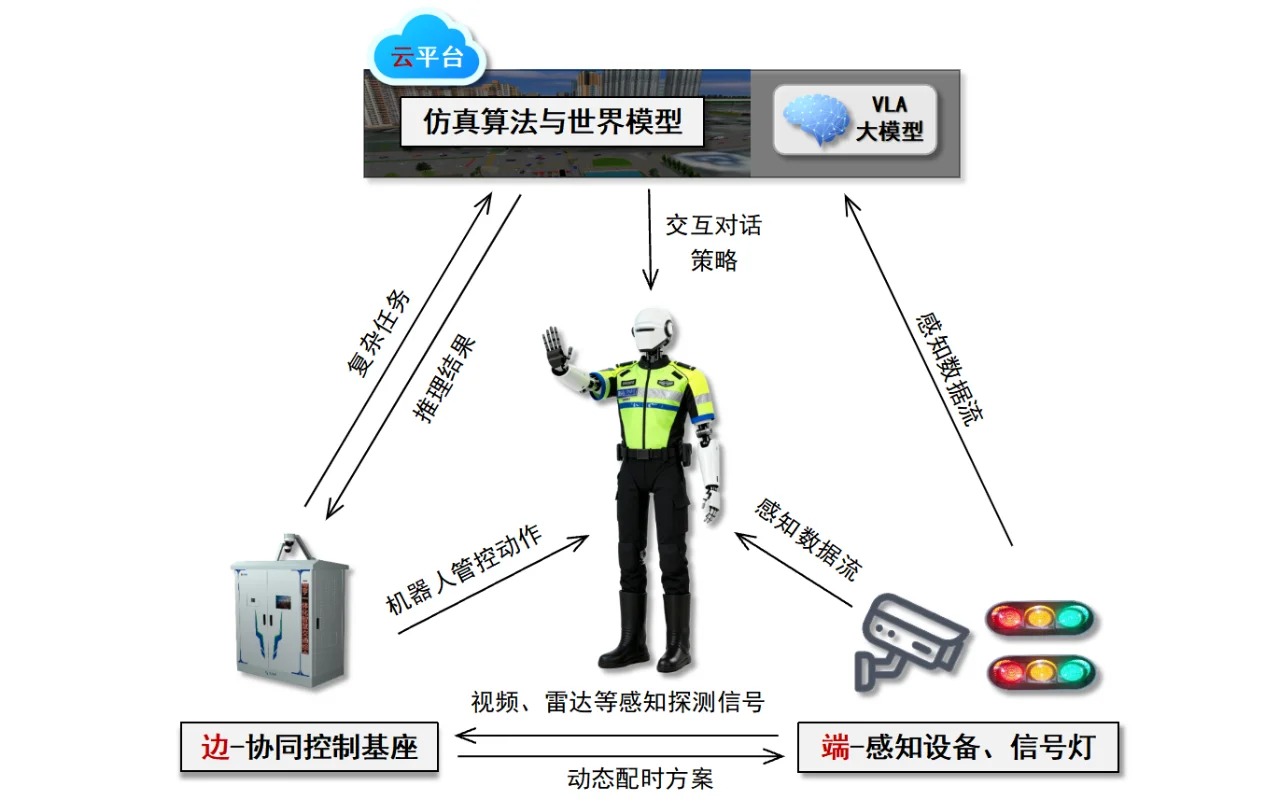 Key Technologies for Multimodal Embodied Intelligence in Autonomous Traffic Command and Control